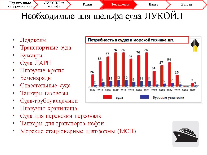 Необходимые для шельфа суда ЛУКОЙЛ Ледоколы    Транспортные суда  Буксиры 